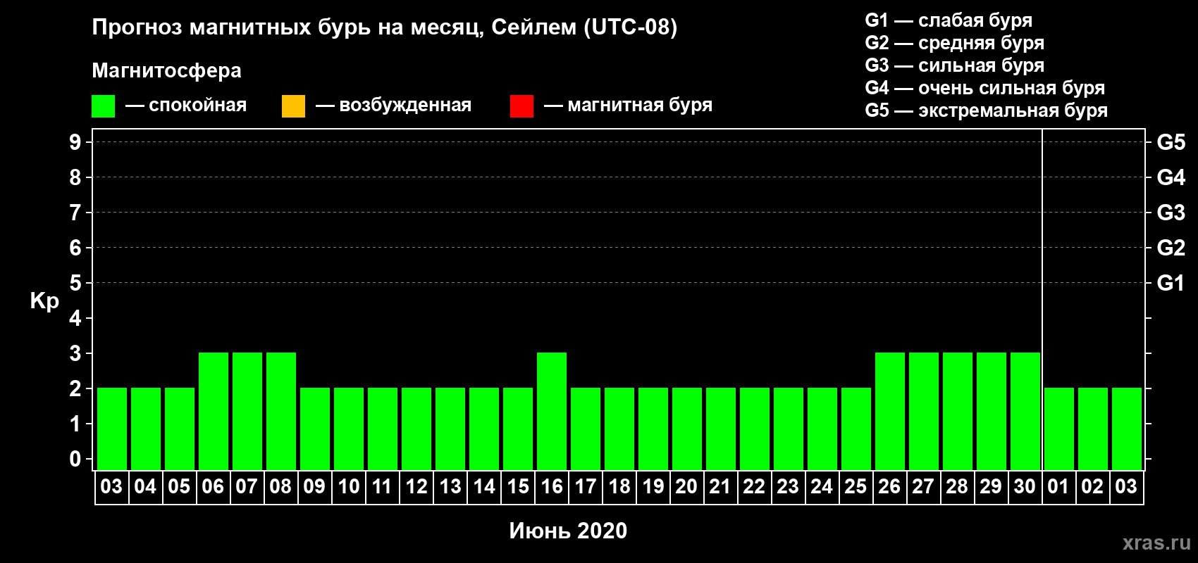 Прогноз максимального суточного геомагнитного индекса Kp на <b>1 месяц</b> (31 день) <b>с 03 июня по 03 июля 2020 г</b>