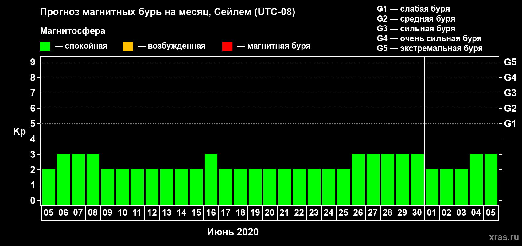 Прогноз максимального суточного геомагнитного индекса Kp на <b>1 месяц</b> (31 день) <b>с 05 июня по 05 июля 2020 г</b>