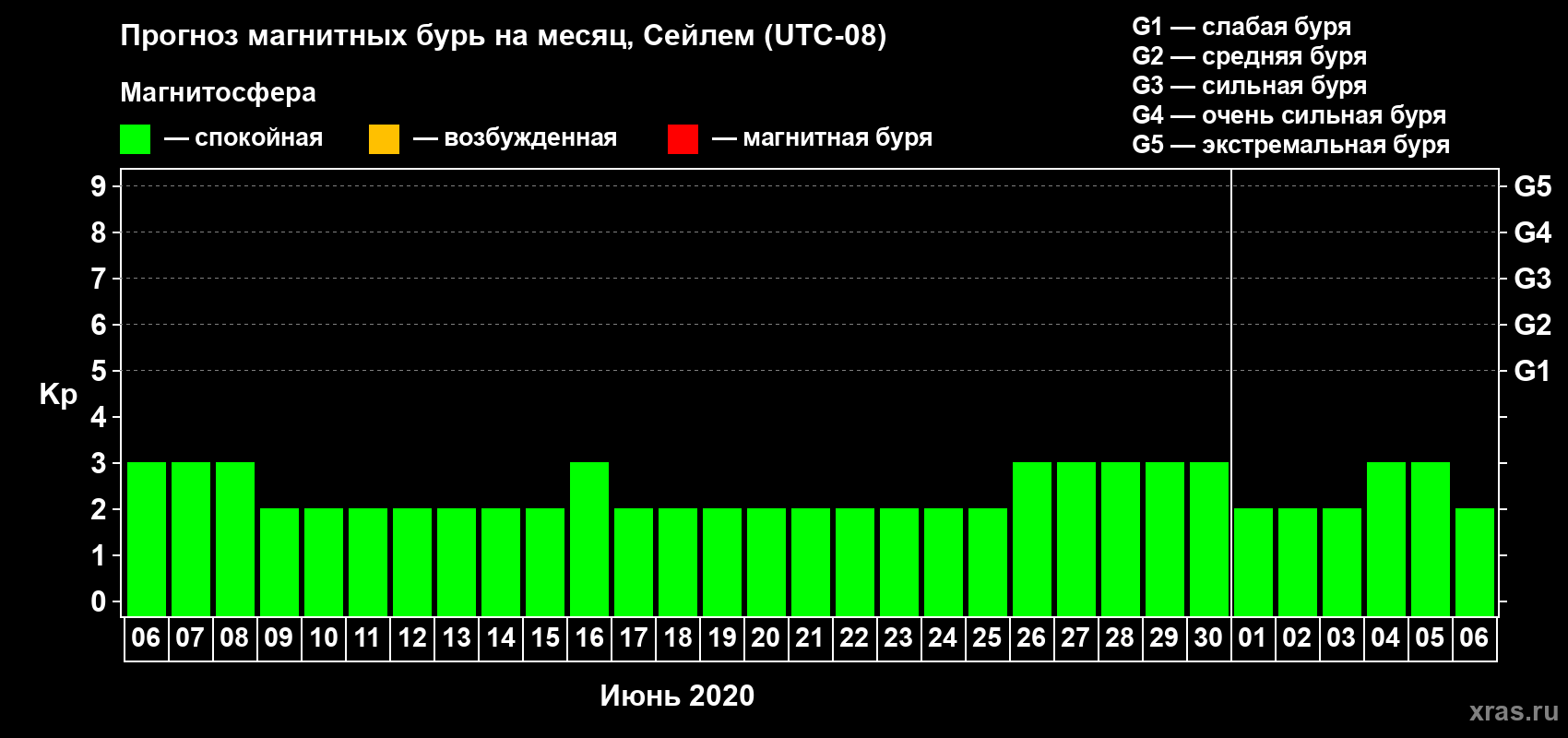Прогноз максимального суточного геомагнитного индекса Kp на <b>1 месяц</b> (31 день) <b>с 06 июня по 06 июля 2020 г</b>