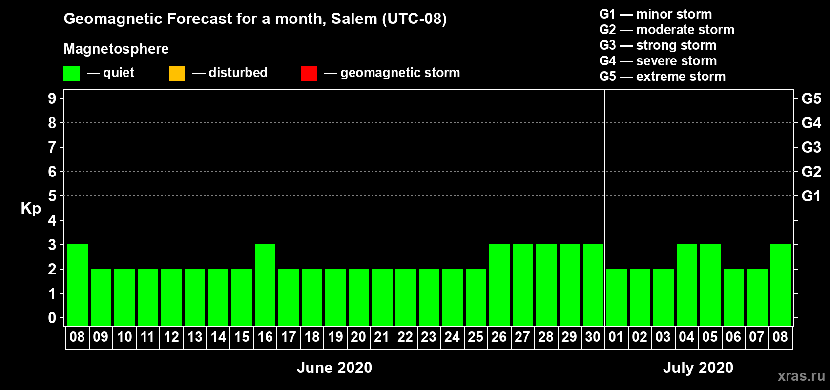 Forecast of the daily maximal value of geomagnetic index Kp for <b>1 month</b> (31 days) <b>from Jun 08, 2020 to Jul 08, 2020</b>