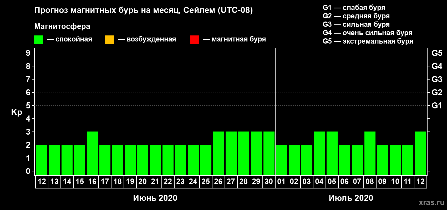 Прогноз максимального суточного геомагнитного индекса Kp на <b>1 месяц</b> (31 день) <b>с 12 июня по 12 июля 2020 г</b>