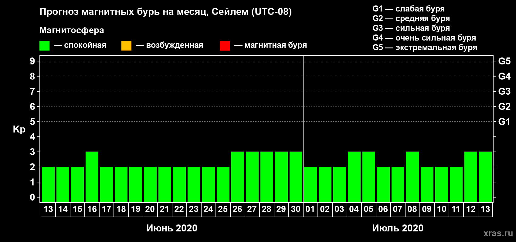 Прогноз максимального суточного геомагнитного индекса Kp на <b>1 месяц</b> (31 день) <b>с 13 июня по 13 июля 2020 г</b>