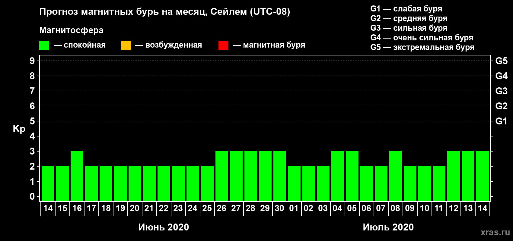 Прогноз максимального суточного геомагнитного индекса Kp на <b>1 месяц</b> (31 день) <b>с 14 июня по 14 июля 2020 г</b>