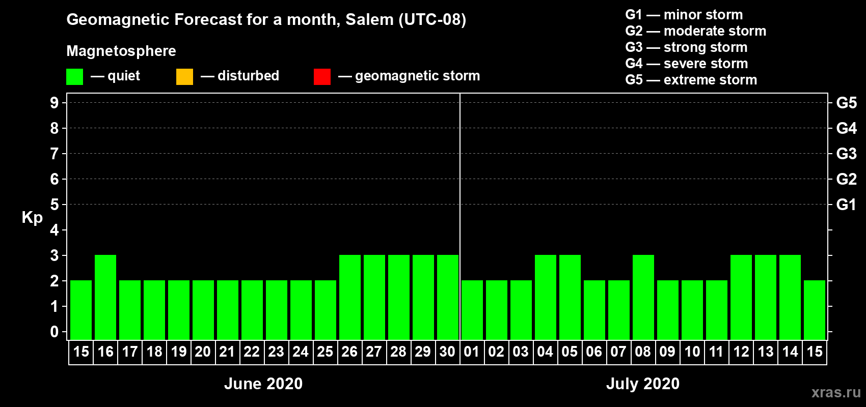 Forecast of the daily maximal value of geomagnetic index Kp for <b>1 month</b> (31 days) <b>from Jun 15, 2020 to Jul 15, 2020</b>