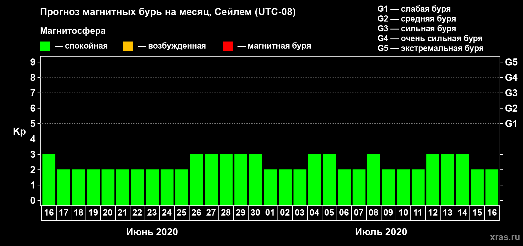 Прогноз максимального суточного геомагнитного индекса Kp на <b>1 месяц</b> (31 день) <b>с 16 июня по 16 июля 2020 г</b>