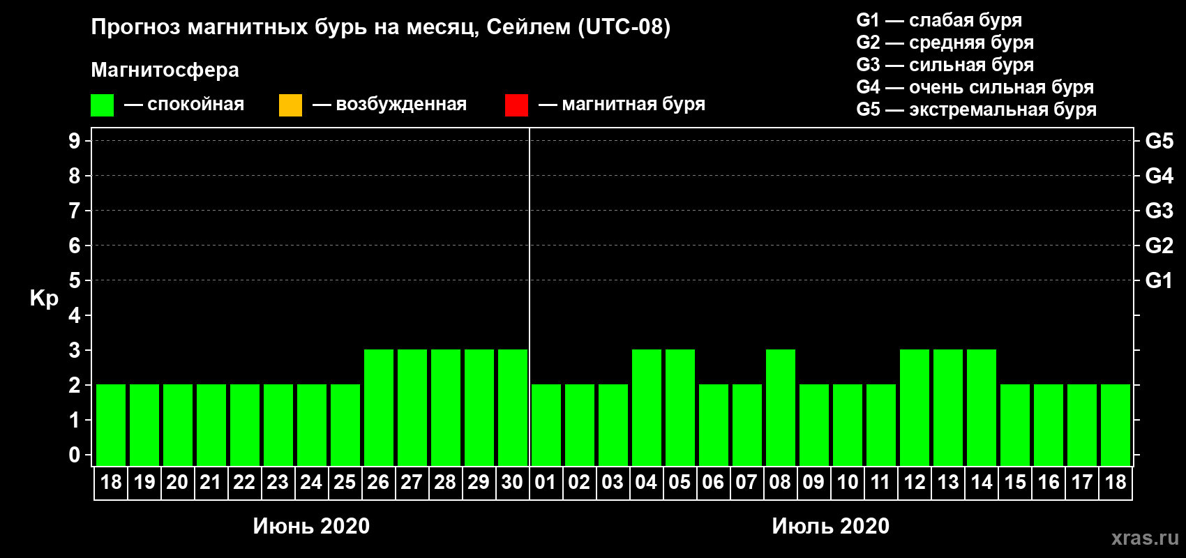 Прогноз максимального суточного геомагнитного индекса Kp на <b>1 месяц</b> (31 день) <b>с 18 июня по 18 июля 2020 г</b>