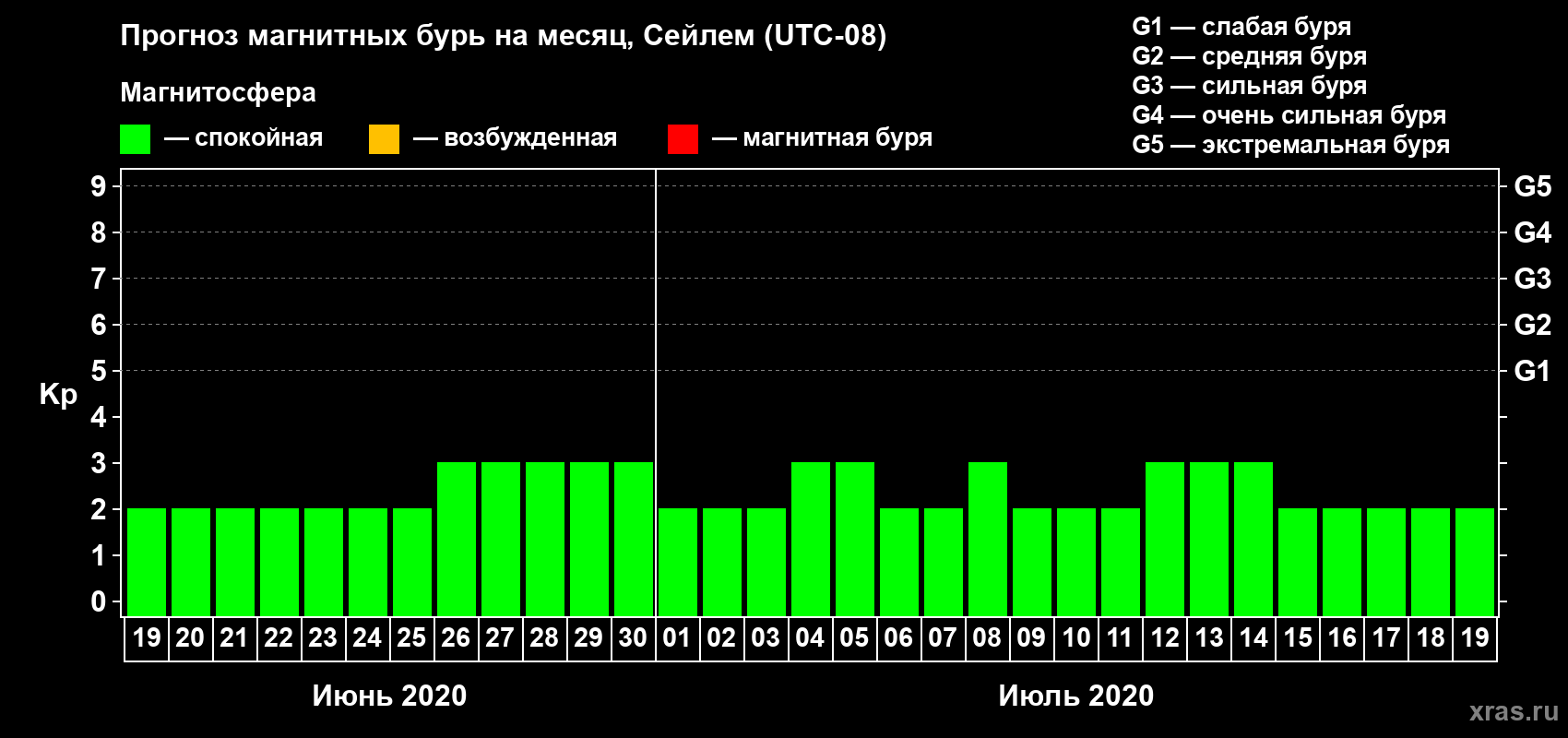Прогноз максимального суточного геомагнитного индекса Kp на <b>1 месяц</b> (31 день) <b>с 19 июня по 19 июля 2020 г</b>