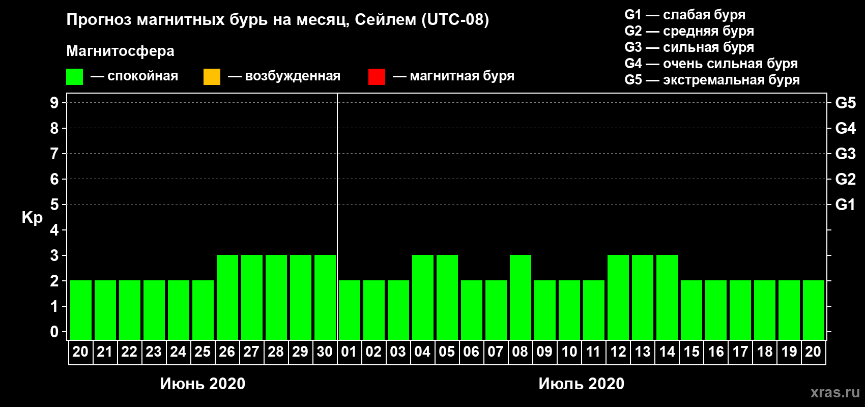 Прогноз максимального суточного геомагнитного индекса Kp на <b>1 месяц</b> (31 день) <b>с 20 июня по 20 июля 2020 г</b>