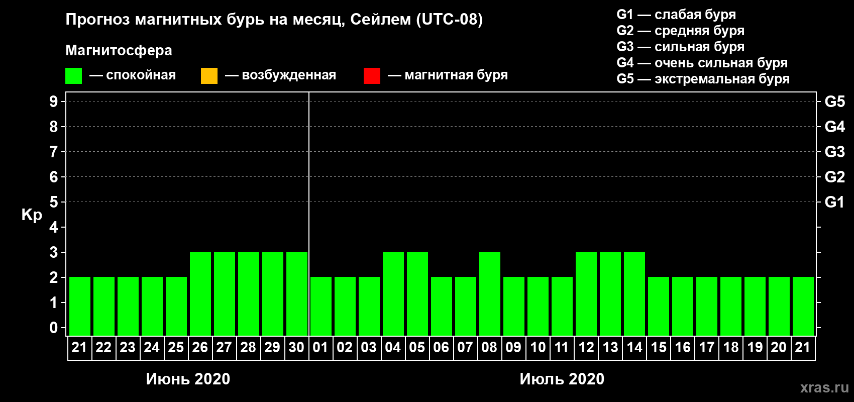 Прогноз максимального суточного геомагнитного индекса Kp на <b>1 месяц</b> (31 день) <b>с 21 июня по 21 июля 2020 г</b>