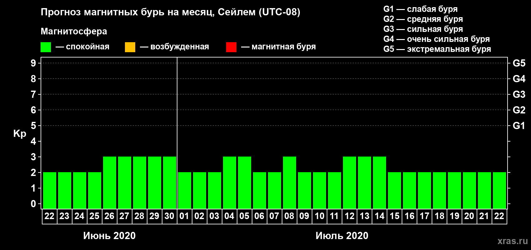 Прогноз максимального суточного геомагнитного индекса Kp на <b>1 месяц</b> (31 день) <b>с 22 июня по 22 июля 2020 г</b>