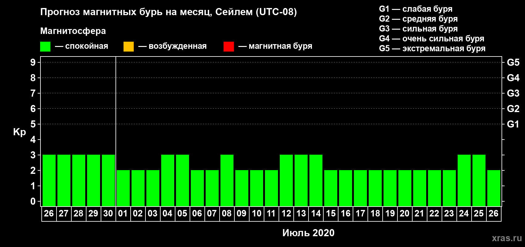 Прогноз максимального суточного геомагнитного индекса Kp на <b>1 месяц</b> (31 день) <b>с 26 июня по 26 июля 2020 г</b>