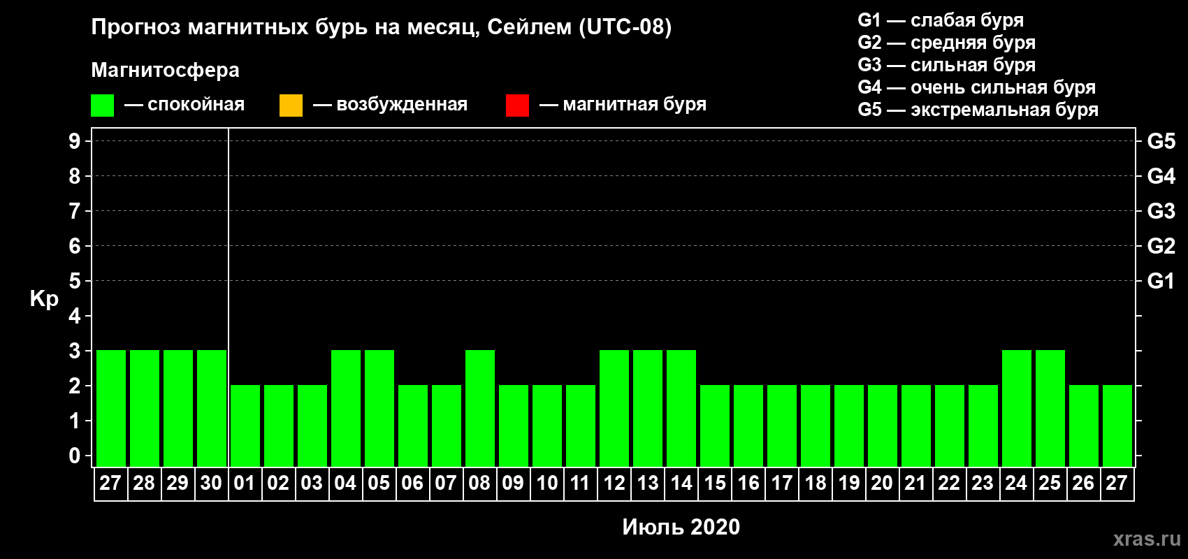 Прогноз максимального суточного геомагнитного индекса Kp на <b>1 месяц</b> (31 день) <b>с 27 июня по 27 июля 2020 г</b>