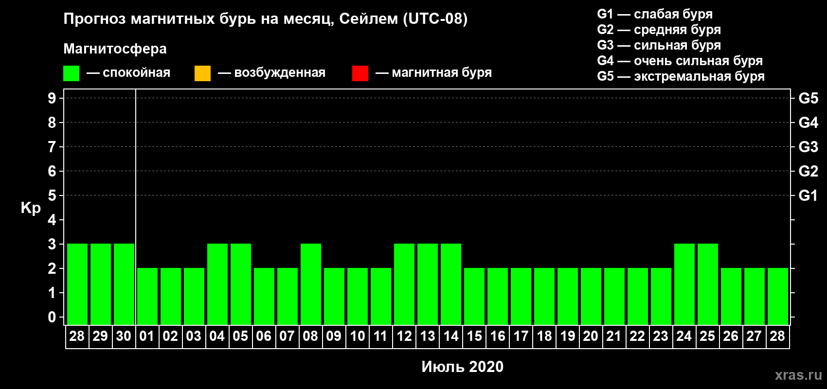 Прогноз максимального суточного геомагнитного индекса Kp на <b>1 месяц</b> (31 день) <b>с 28 июня по 28 июля 2020 г</b>