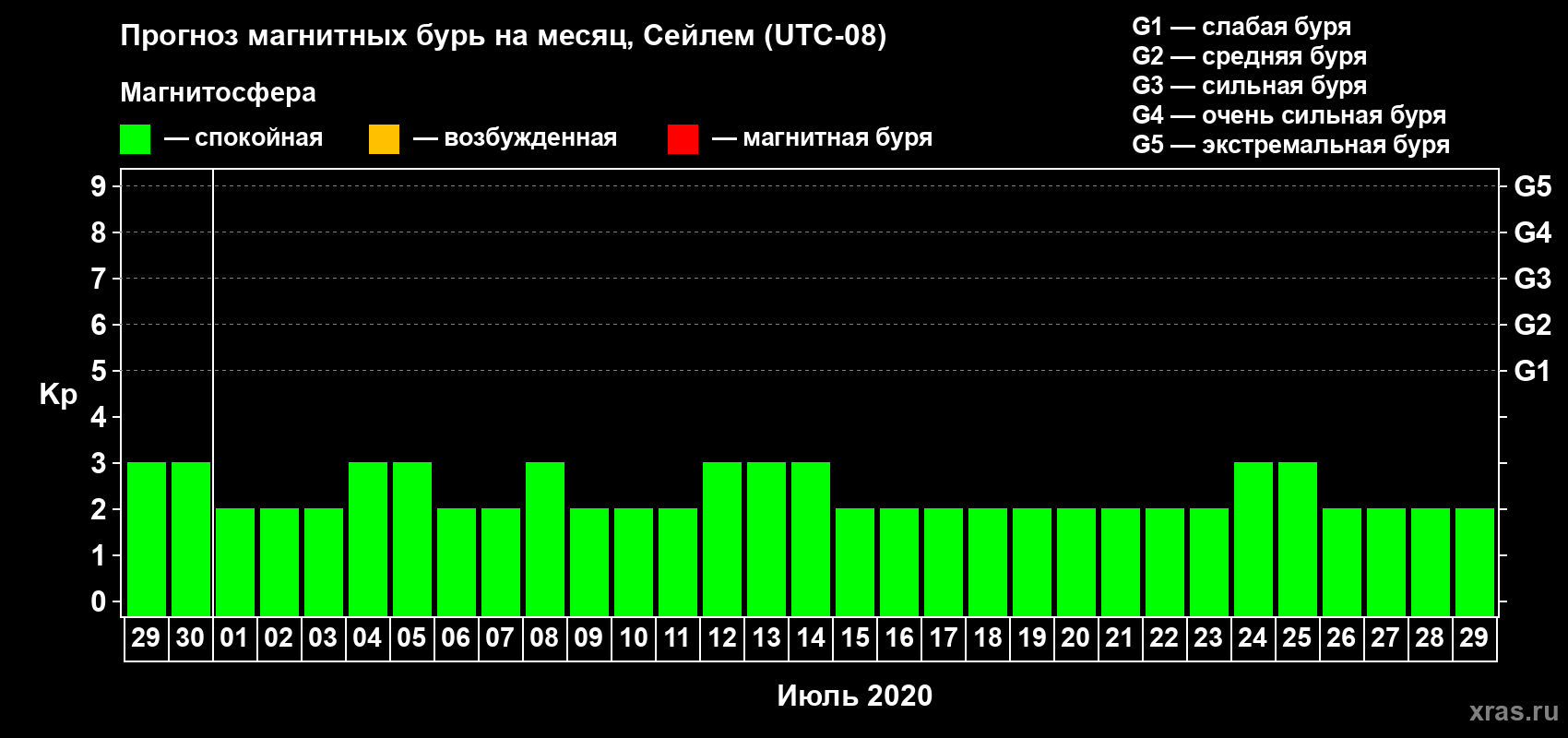 Прогноз максимального суточного геомагнитного индекса Kp на <b>1 месяц</b> (31 день) <b>с 29 июня по 29 июля 2020 г</b>