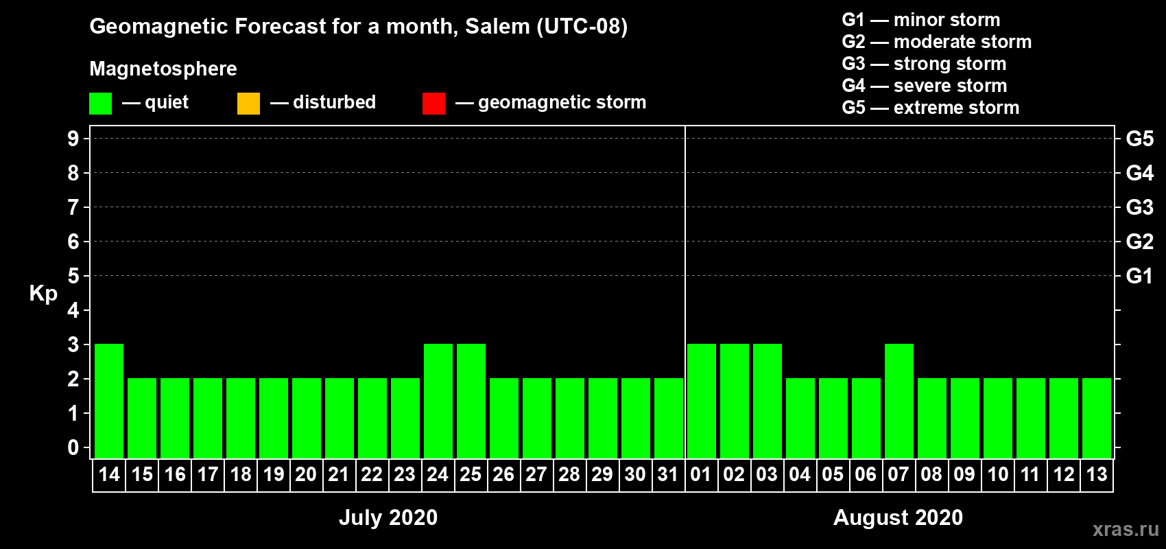 Forecast of the daily maximal value of geomagnetic index Kp for <b>1 month</b> (31 days) <b>from Jul 14, 2020 to Aug 13, 2020</b>