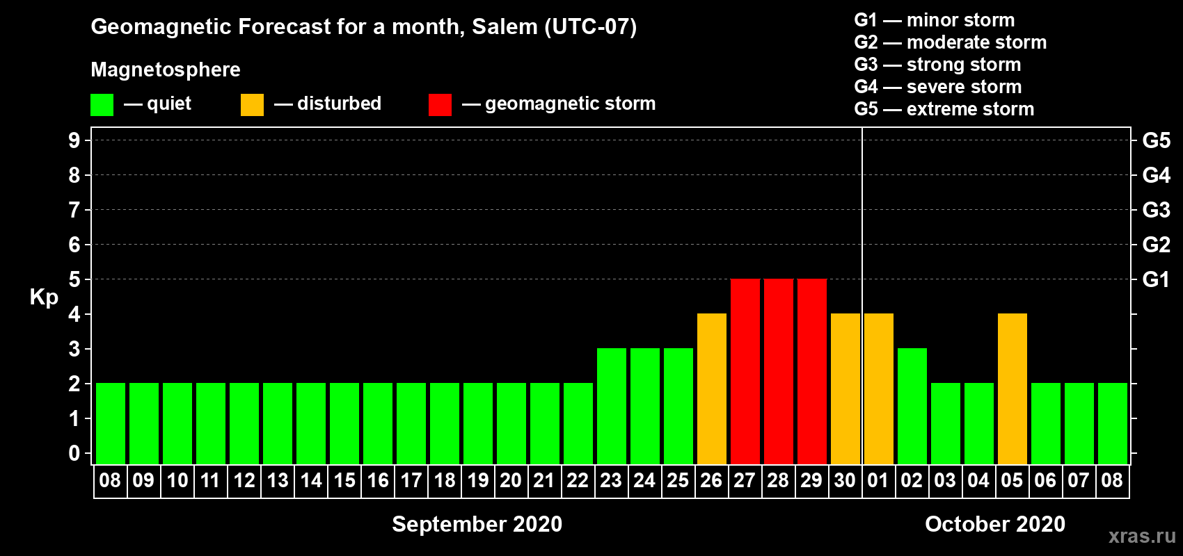 Forecast of the daily maximal value of geomagnetic index Kp for <b>1 month</b> (31 days) <b>from Sep 08, 2020 to Oct 08, 2020</b>