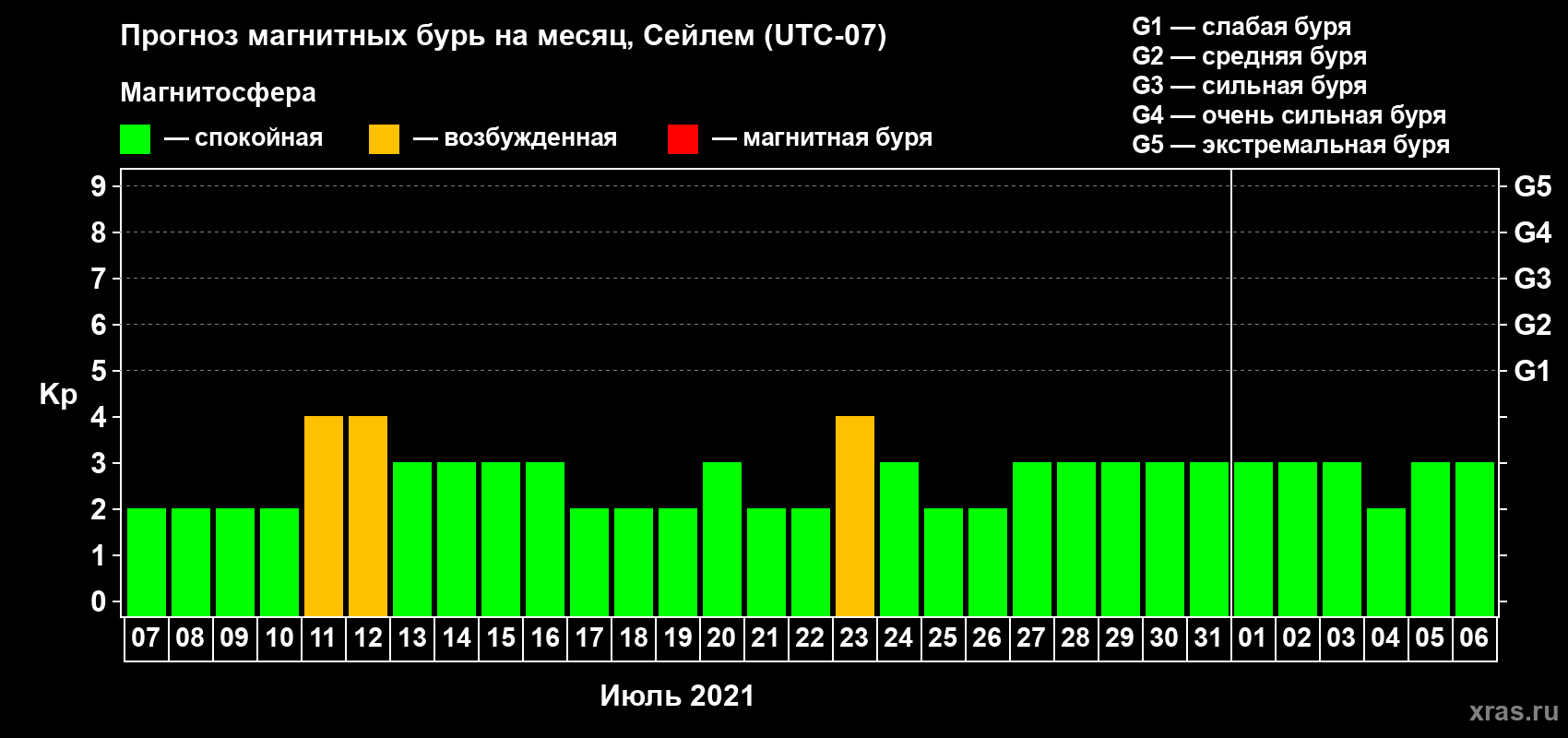 Прогноз максимального суточного геомагнитного индекса Kp на <b>1 месяц</b> (31 день) <b>с 07 июля по 06 августа 2021 г</b>