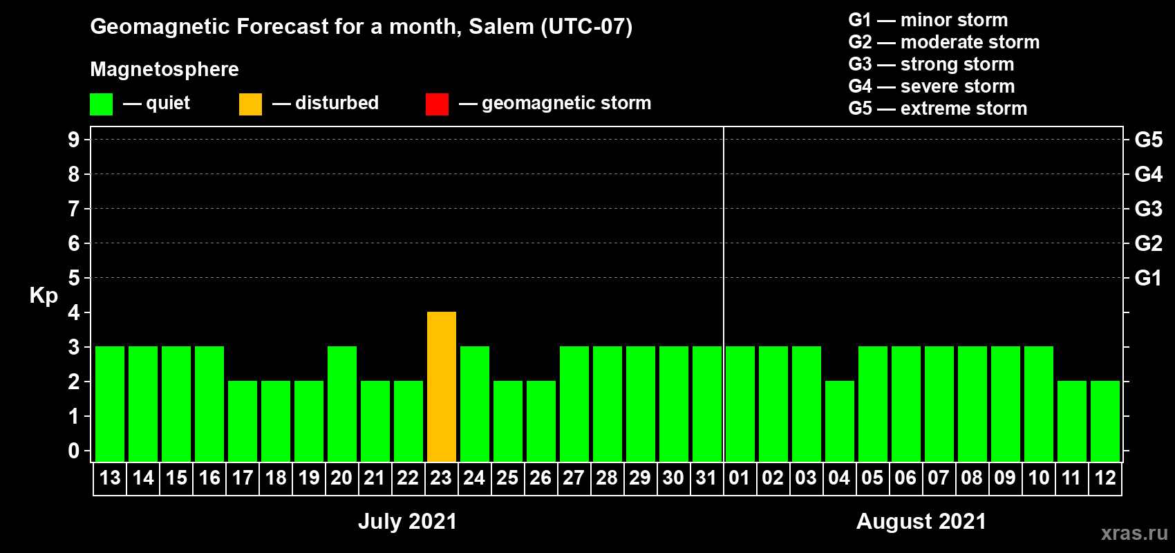 Forecast of the daily maximal value of geomagnetic index Kp for <b>1 month</b> (31 days) <b>from Jul 13, 2021 to Aug 12, 2021</b>