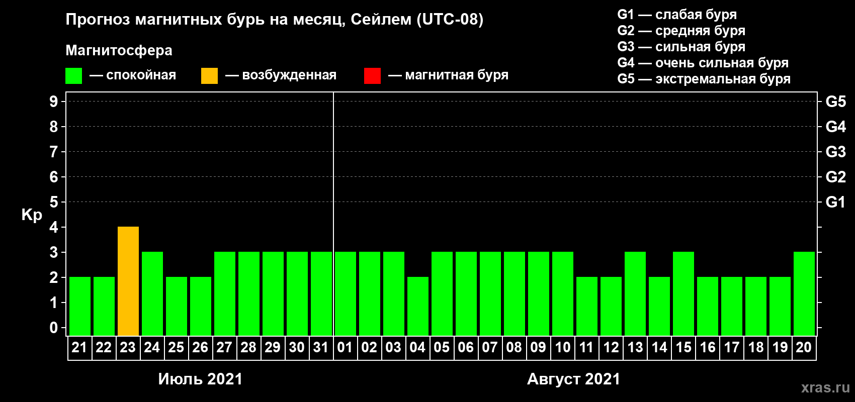 Прогноз максимального суточного геомагнитного индекса Kp на <b>1 месяц</b> (31 день) <b>с 21 июля по 20 августа 2021 г</b>