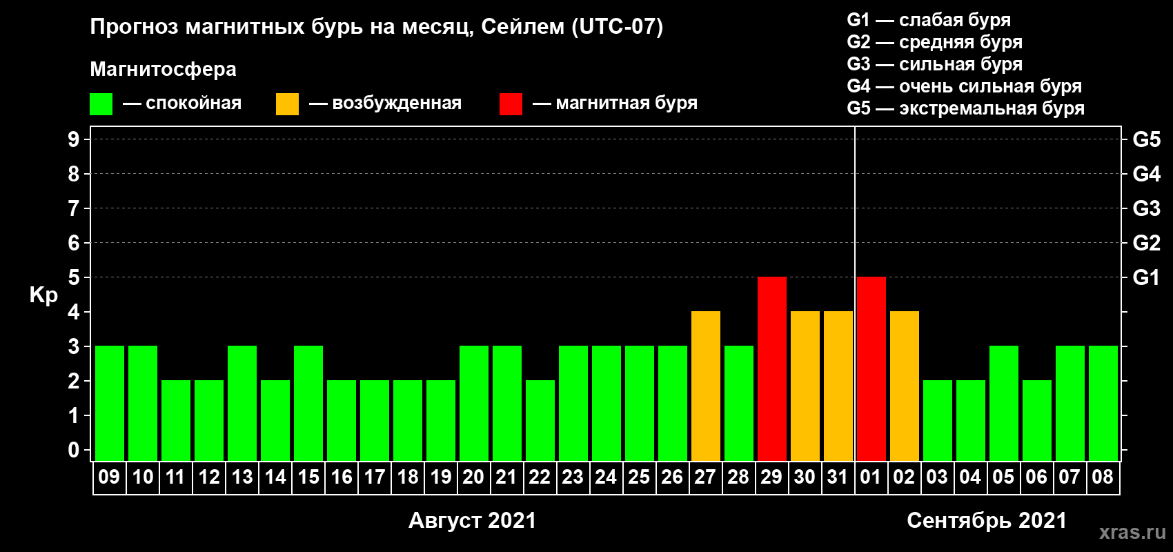 Прогноз максимального суточного геомагнитного индекса Kp на <b>1 месяц</b> (31 день) <b>с 09 августа по 08 сентября 2021 г</b>