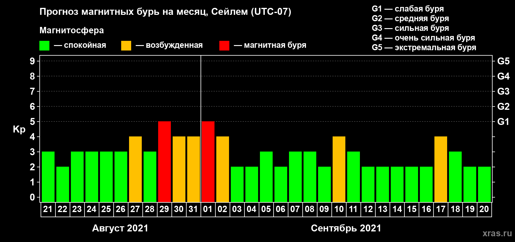 Прогноз максимального суточного геомагнитного индекса Kp на <b>1 месяц</b> (31 день) <b>с 21 августа по 20 сентября 2021 г</b>