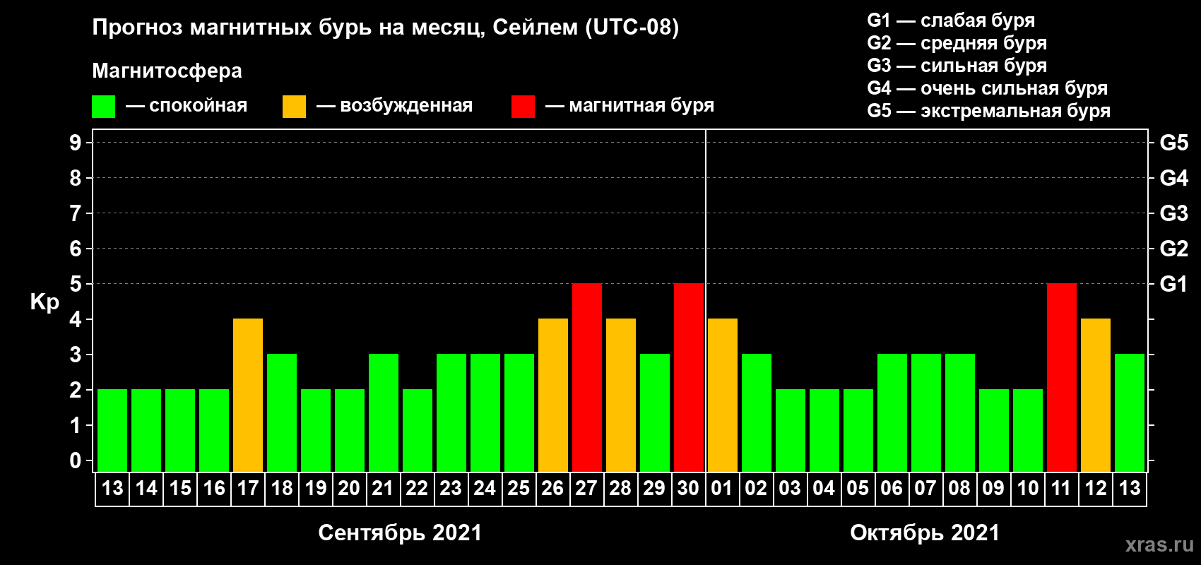 Прогноз максимального суточного геомагнитного индекса Kp на <b>1 месяц</b> (31 день) <b>с 13 сентября по 13 октября 2021 г</b>