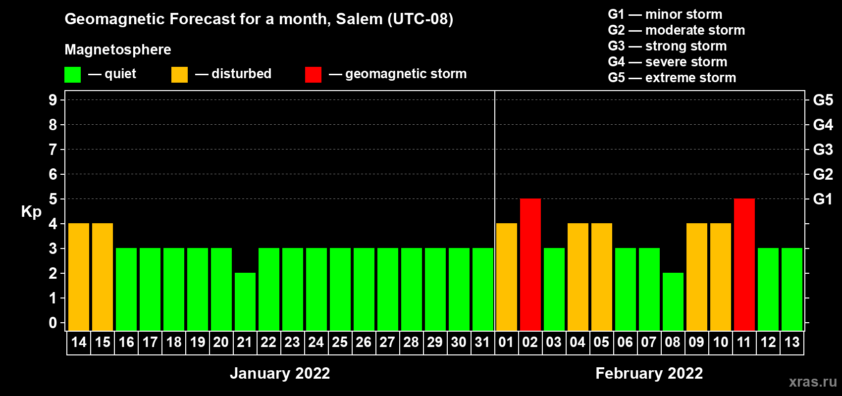 Forecast of the daily maximal value of geomagnetic index Kp for <b>1 month</b> (31 days) <b>from Jan 14, 2022 to Feb 13, 2022</b>