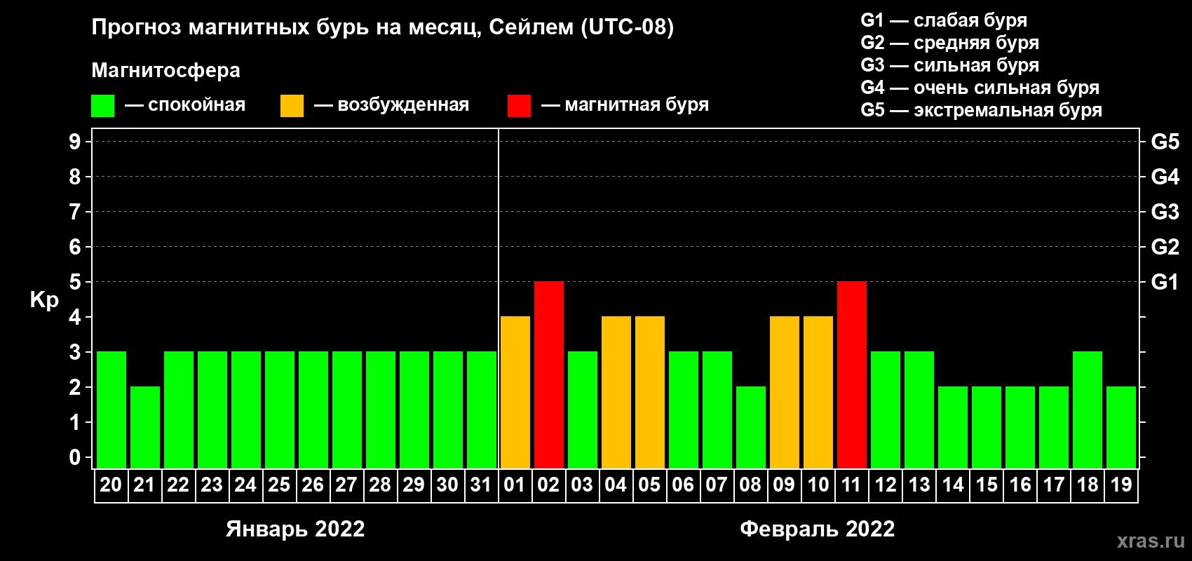 Прогноз максимального суточного геомагнитного индекса Kp на <b>1 месяц</b> (31 день) <b>с 20 января по 19 февраля 2022 г</b>