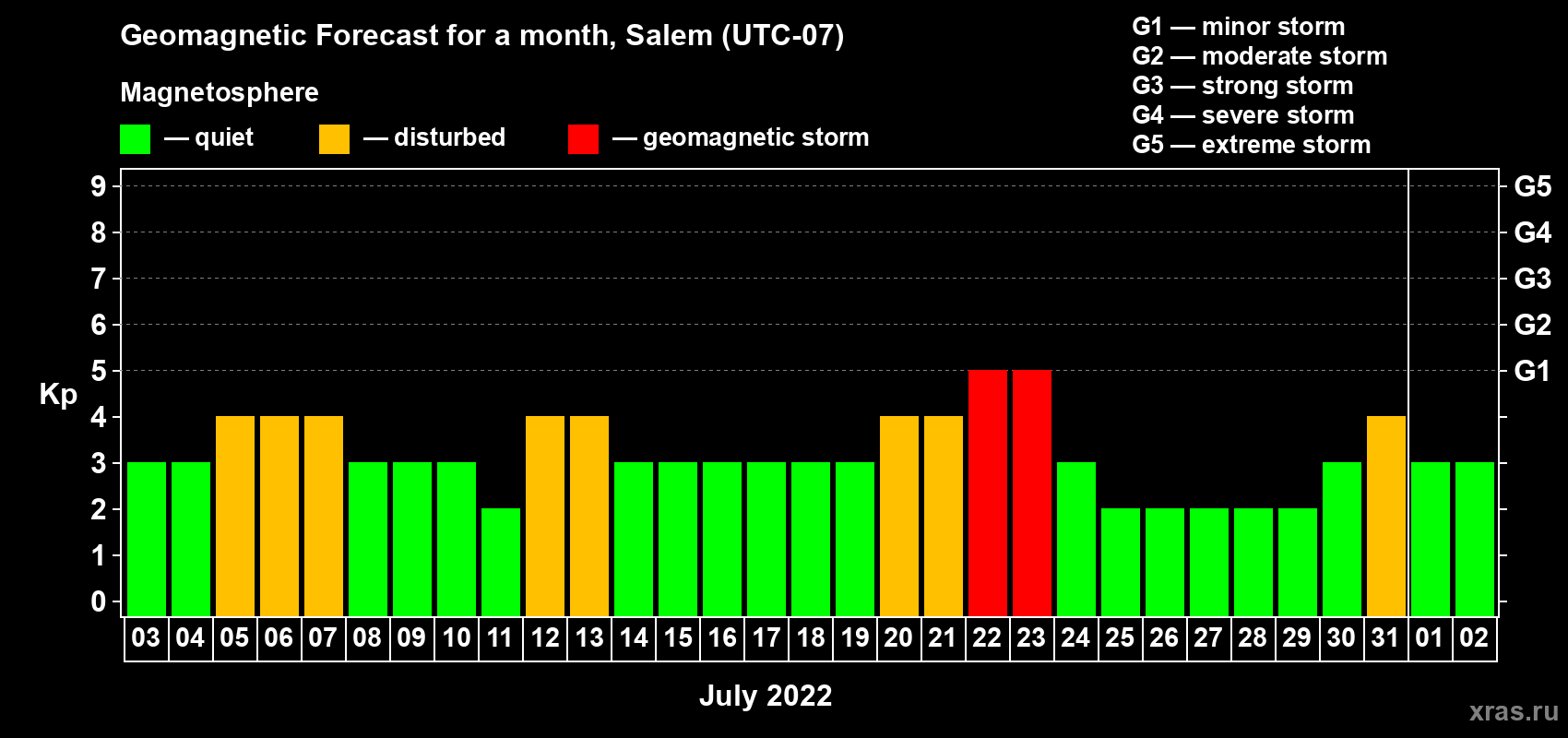 Forecast of the daily maximal value of geomagnetic index Kp for <b>1 month</b> (31 days) <b>from Jul 03, 2022 to Aug 02, 2022</b>