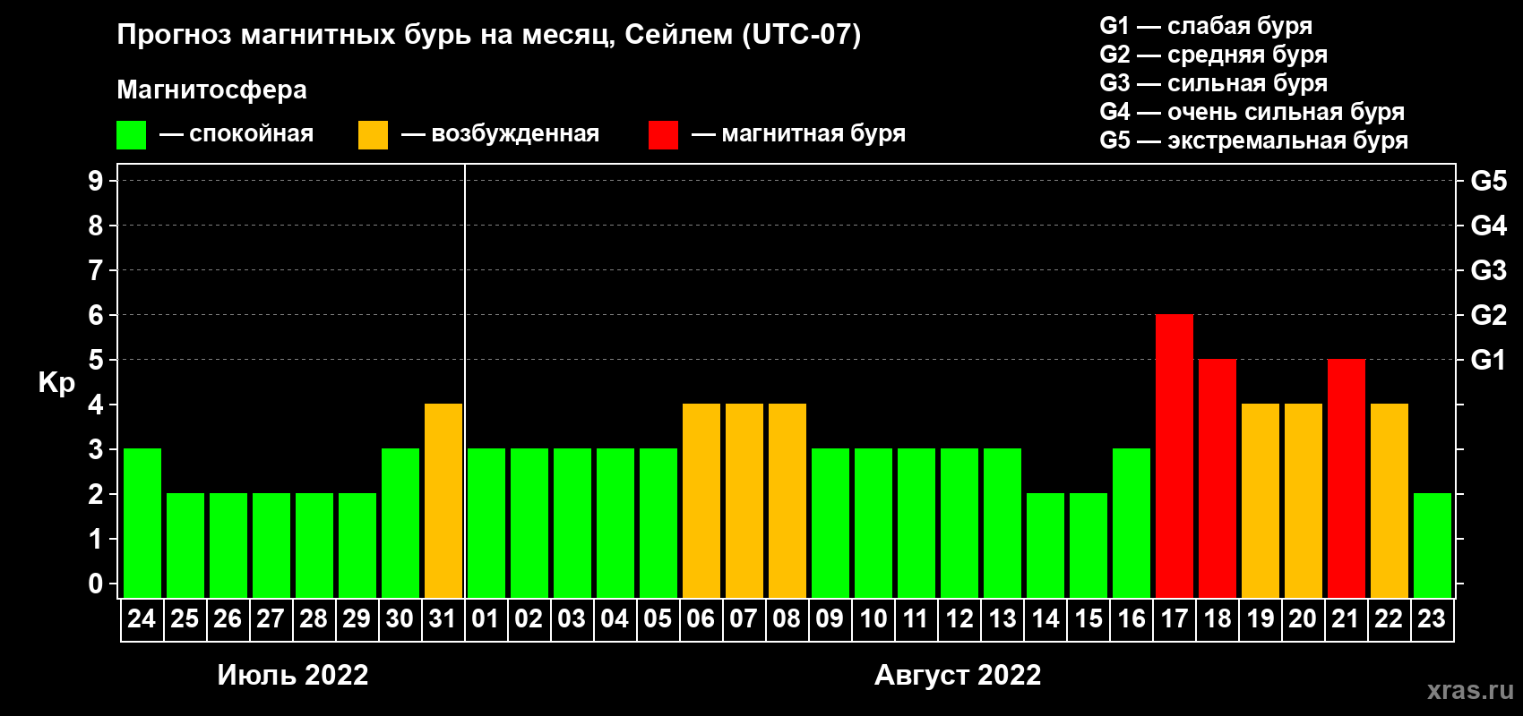 Прогноз максимального суточного геомагнитного индекса Kp на <b>1 месяц</b> (31 день) <b>с 24 июля по 23 августа 2022 г</b>