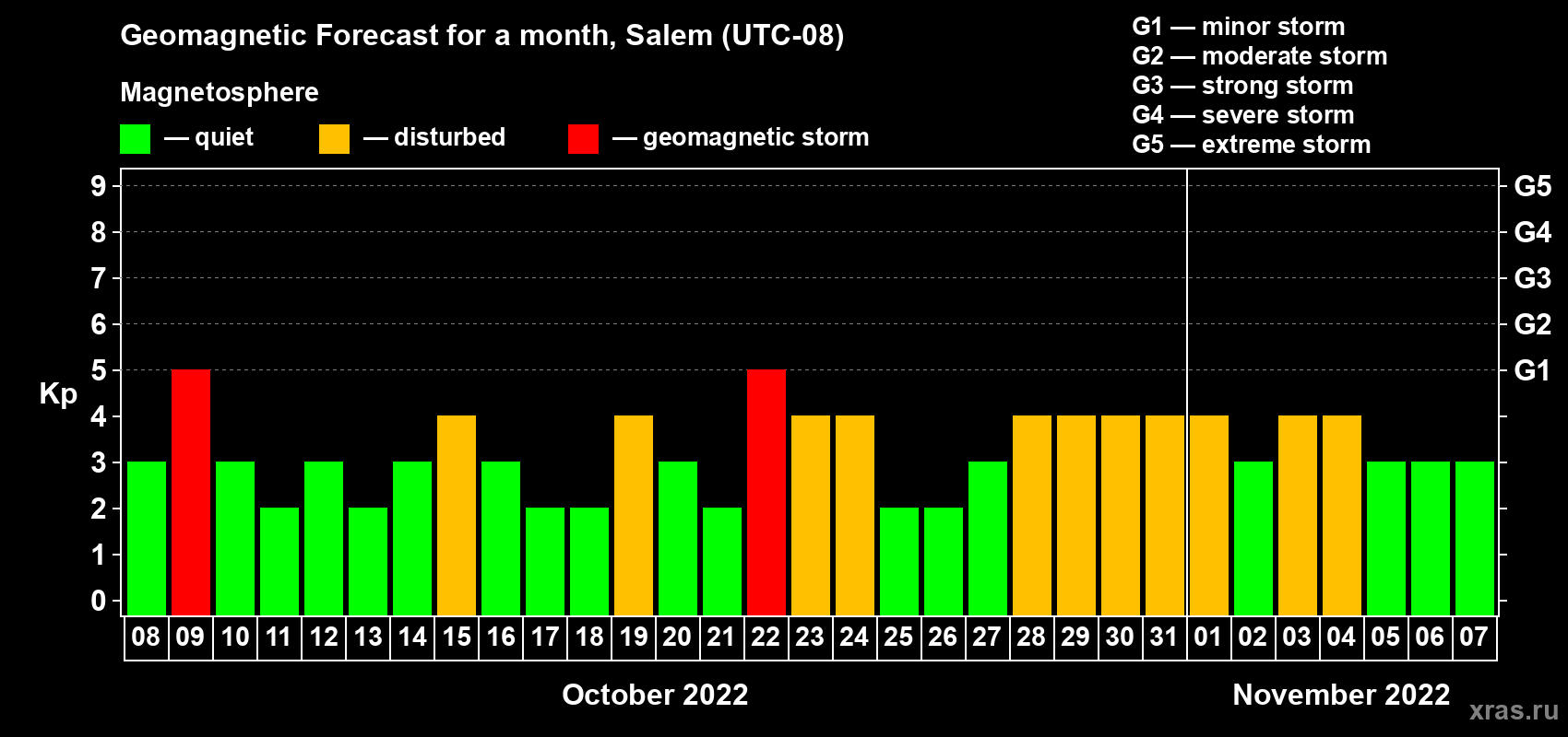 Forecast of the daily maximal value of geomagnetic index Kp for <b>1 month</b> (31 days) <b>from Oct 08, 2022 to Nov 07, 2022</b>