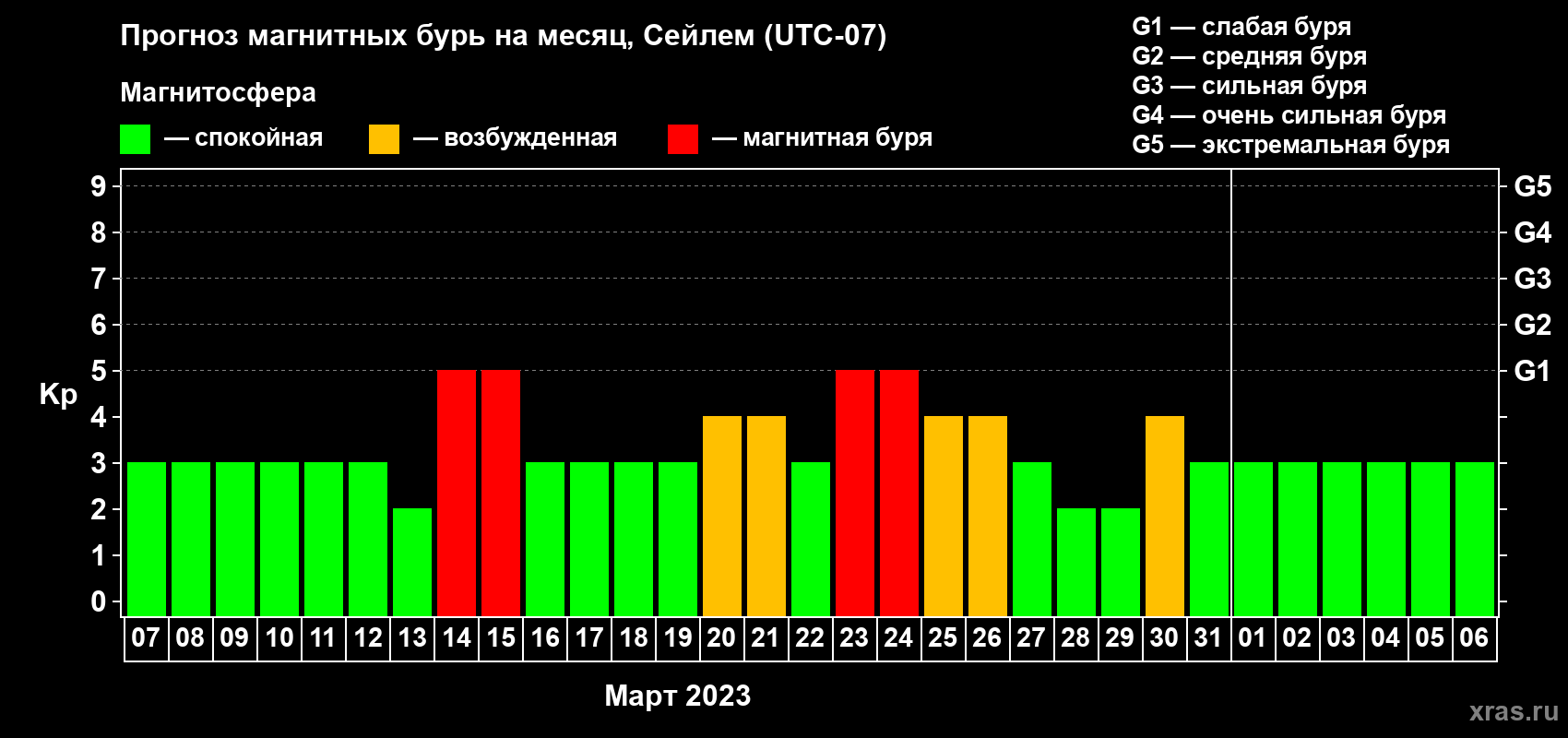 Прогноз максимального суточного геомагнитного индекса Kp на <b>1 месяц</b> (31 день) <b>с 07 марта по 06 апреля 2023 г</b>