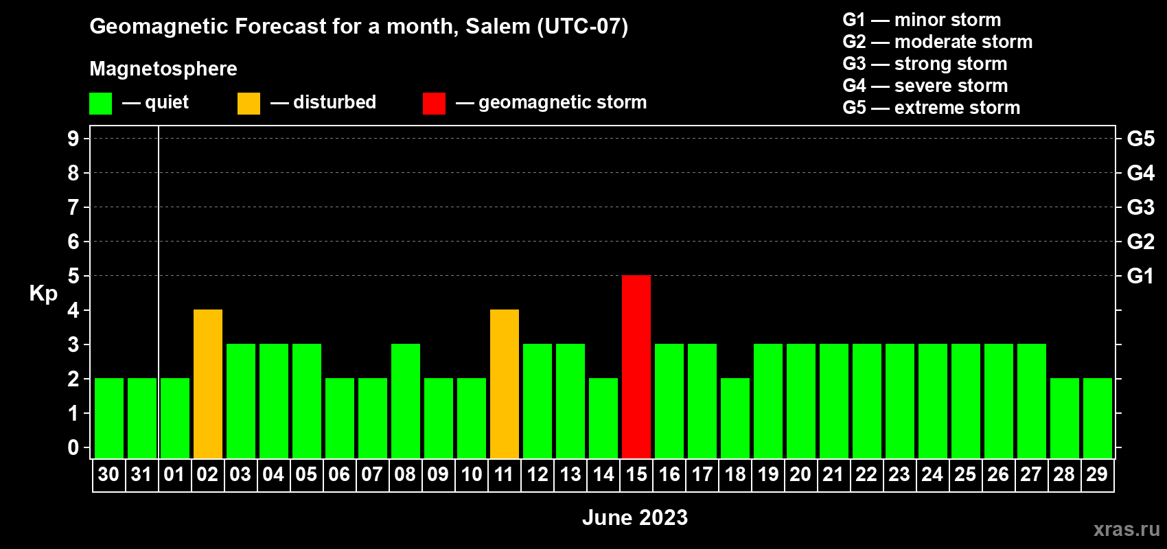 Forecast of the daily maximal value of geomagnetic index Kp for <b>1 month</b> (31 days) <b>from May 30, 2023 to Jun 29, 2023</b>