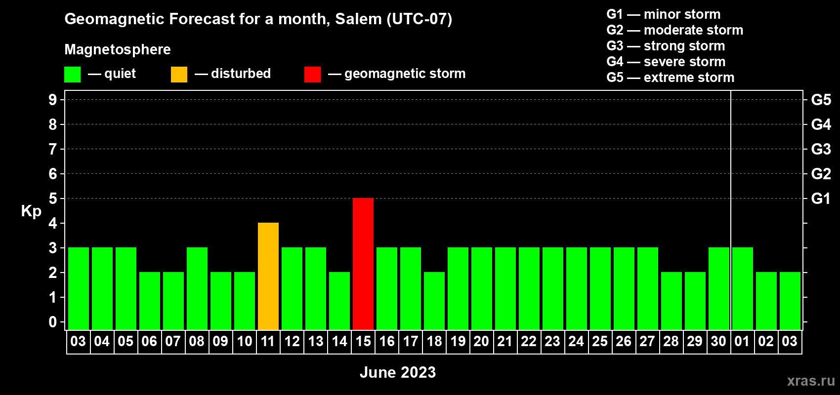 Forecast of the daily maximal value of geomagnetic index Kp for <b>1 month</b> (31 days) <b>from Jun 03, 2023 to Jul 03, 2023</b>