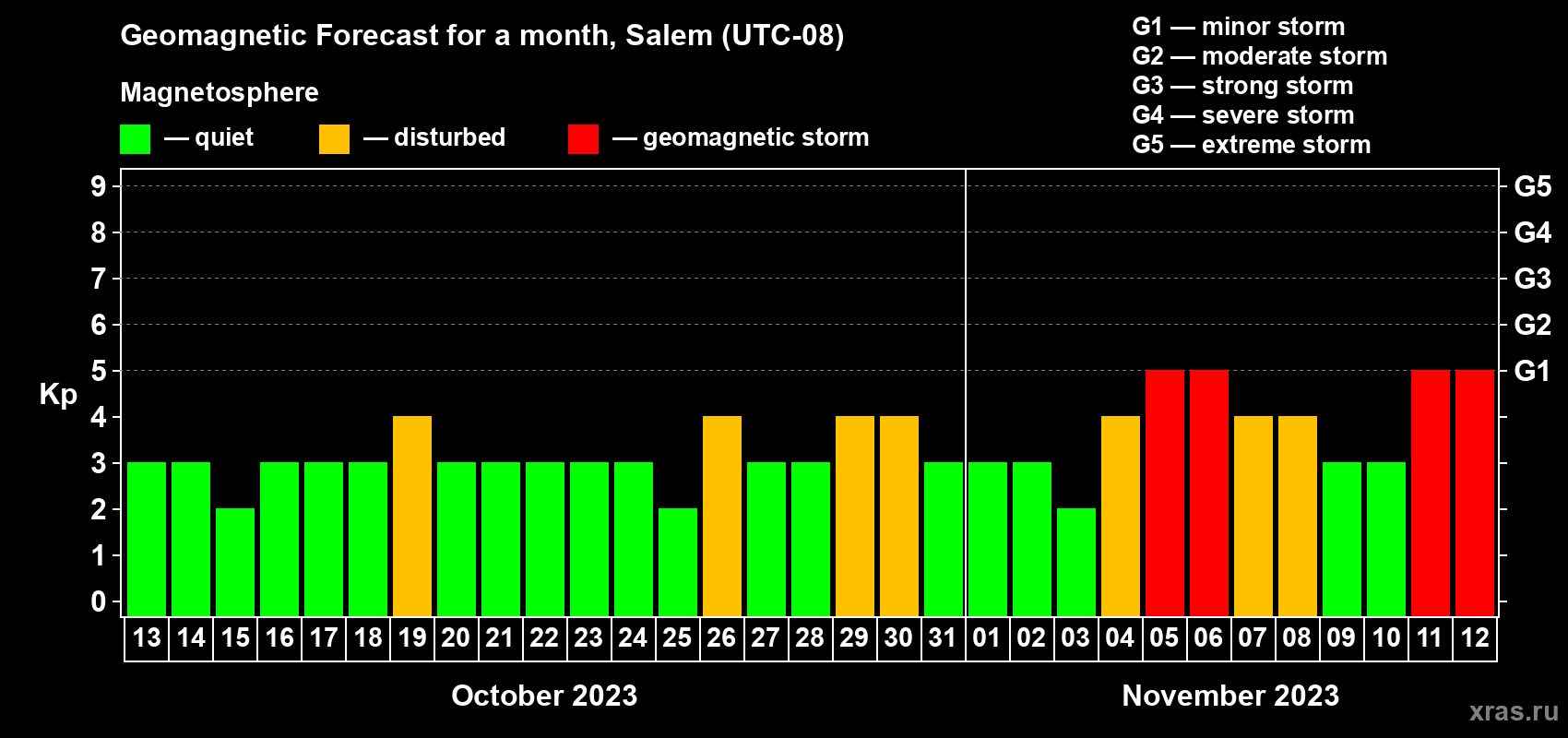 Forecast of the daily maximal value of geomagnetic index Kp for <b>1 month</b> (31 days) <b>from Oct 13, 2023 to Nov 12, 2023</b>