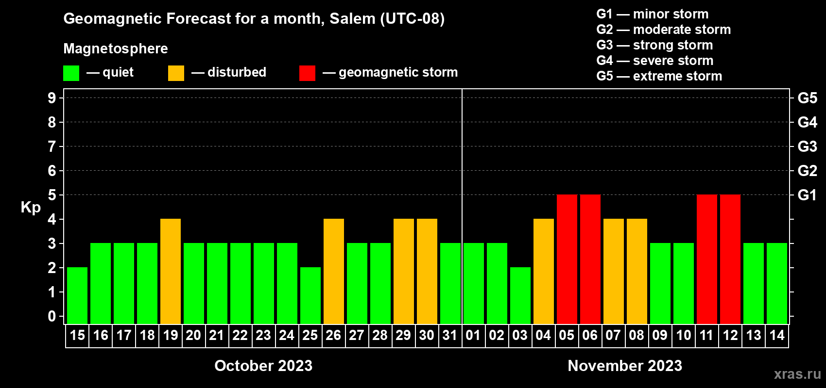 Forecast of the daily maximal value of geomagnetic index Kp for <b>1 month</b> (31 days) <b>from Oct 15, 2023 to Nov 14, 2023</b>