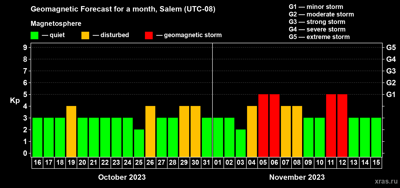 Forecast of the daily maximal value of geomagnetic index Kp for <b>1 month</b> (31 days) <b>from Oct 16, 2023 to Nov 15, 2023</b>