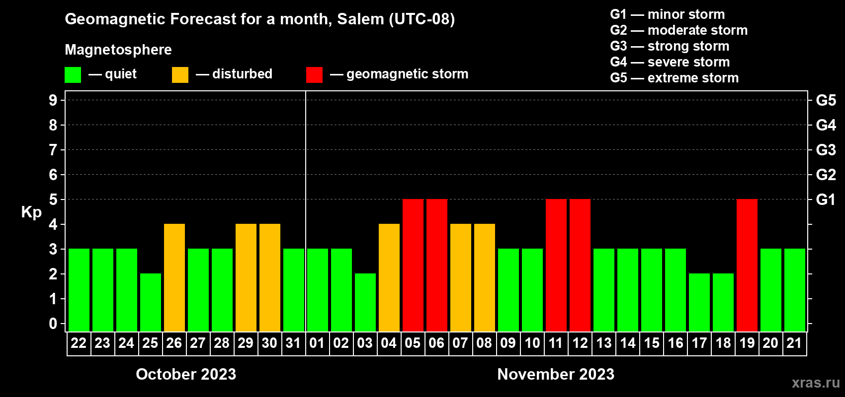 Forecast of the daily maximal value of geomagnetic index Kp for <b>1 month</b> (31 days) <b>from Oct 22, 2023 to Nov 21, 2023</b>