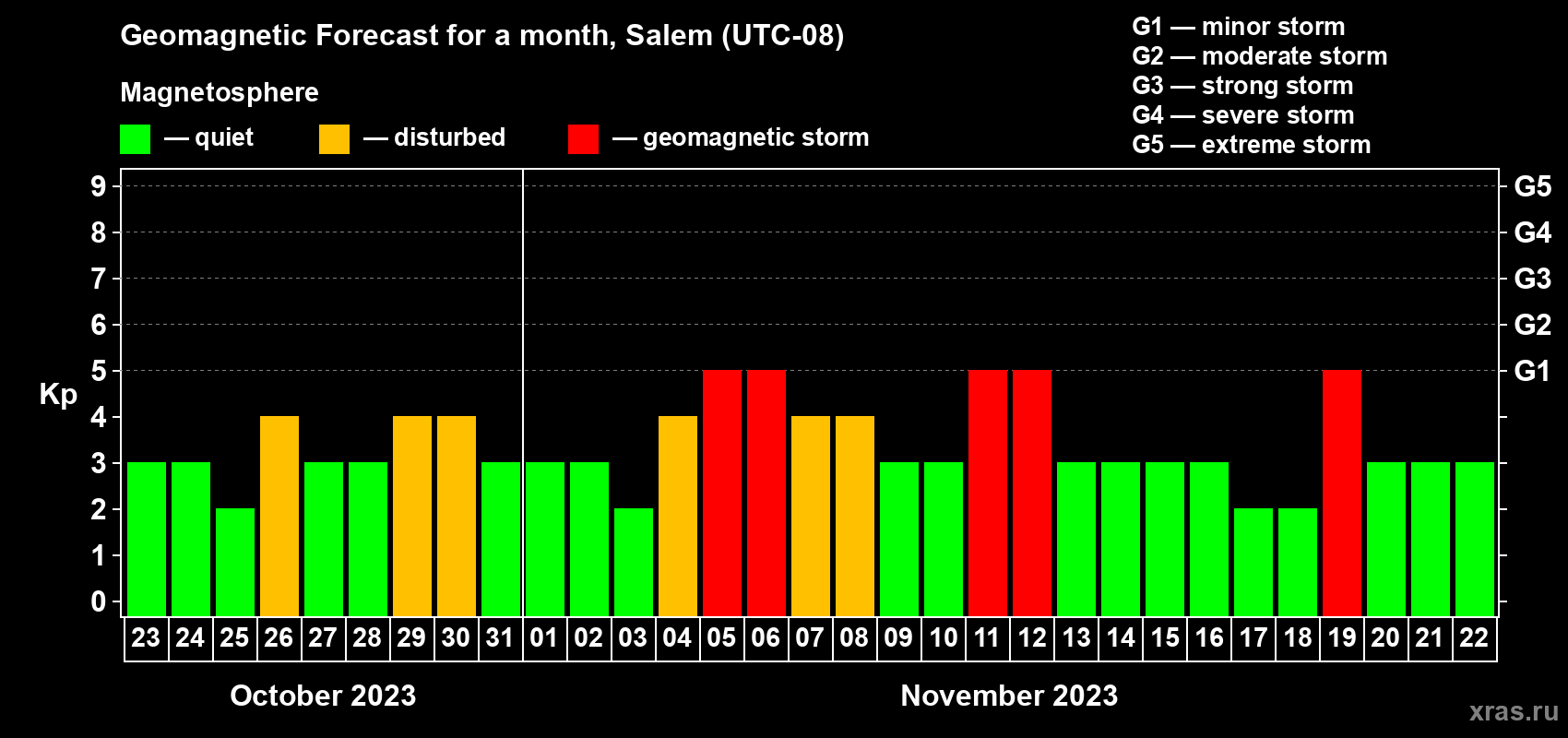 Forecast of the daily maximal value of geomagnetic index Kp for <b>1 month</b> (31 days) <b>from Oct 23, 2023 to Nov 22, 2023</b>