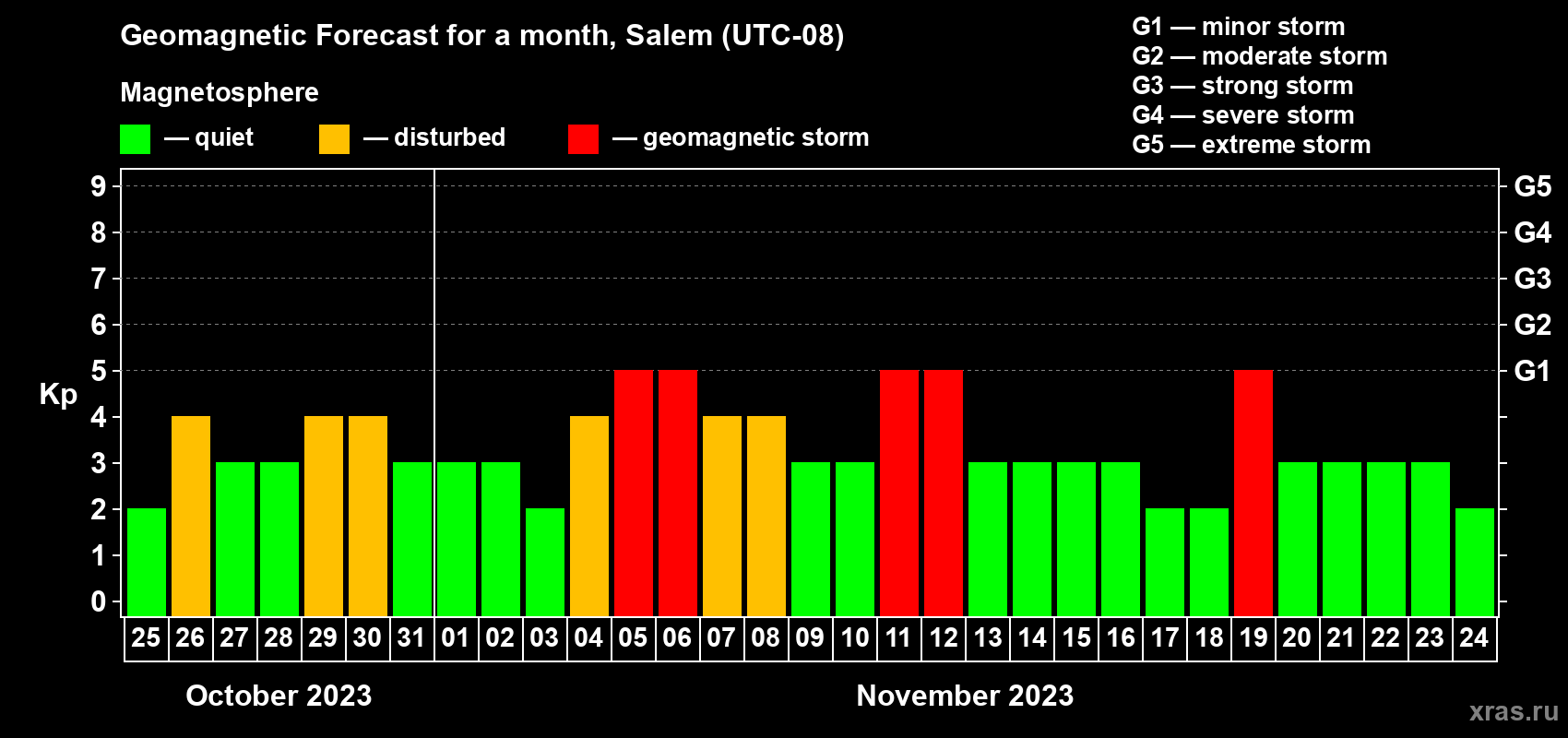 Forecast of the daily maximal value of geomagnetic index Kp for <b>1 month</b> (31 days) <b>from Oct 25, 2023 to Nov 24, 2023</b>