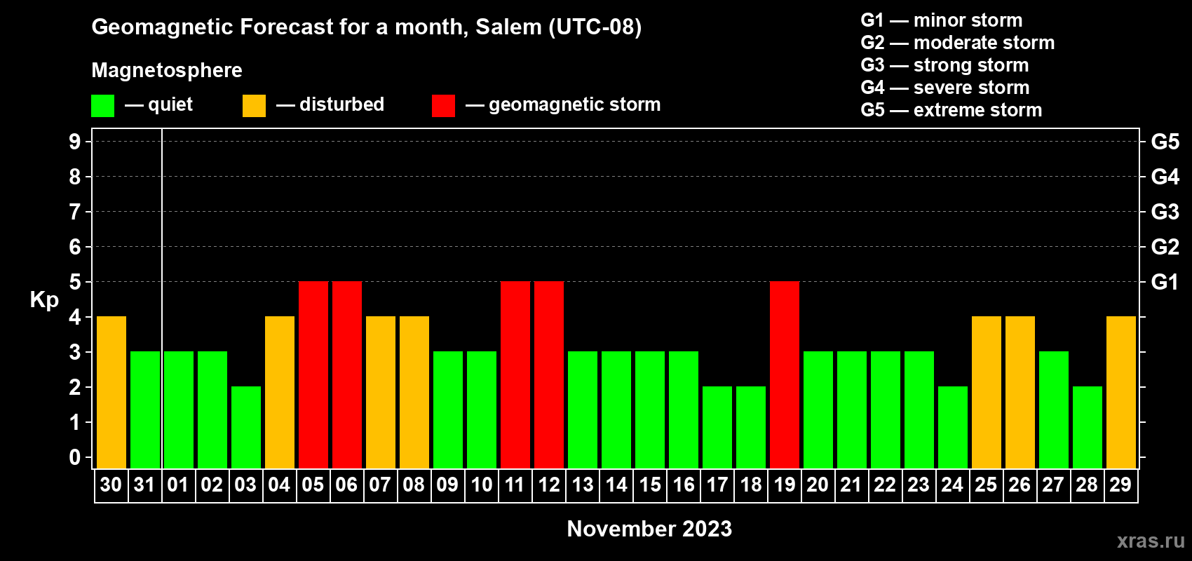Forecast of the daily maximal value of geomagnetic index Kp for <b>1 month</b> (31 days) <b>from Oct 30, 2023 to Nov 29, 2023</b>