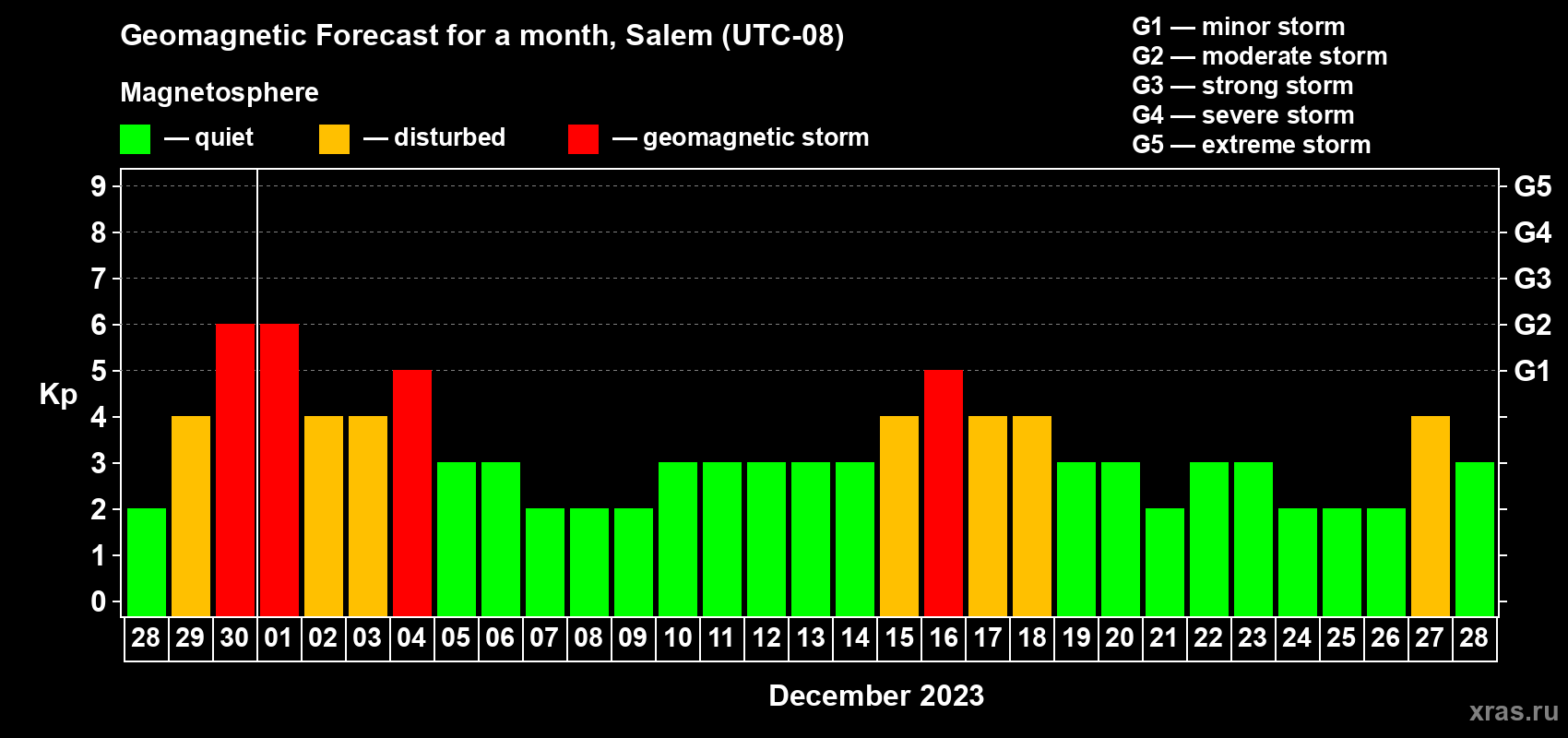 Forecast of the daily maximal value of geomagnetic index Kp for <b>1 month</b> (31 days) <b>from Nov 28, 2023 to Dec 28, 2023</b>