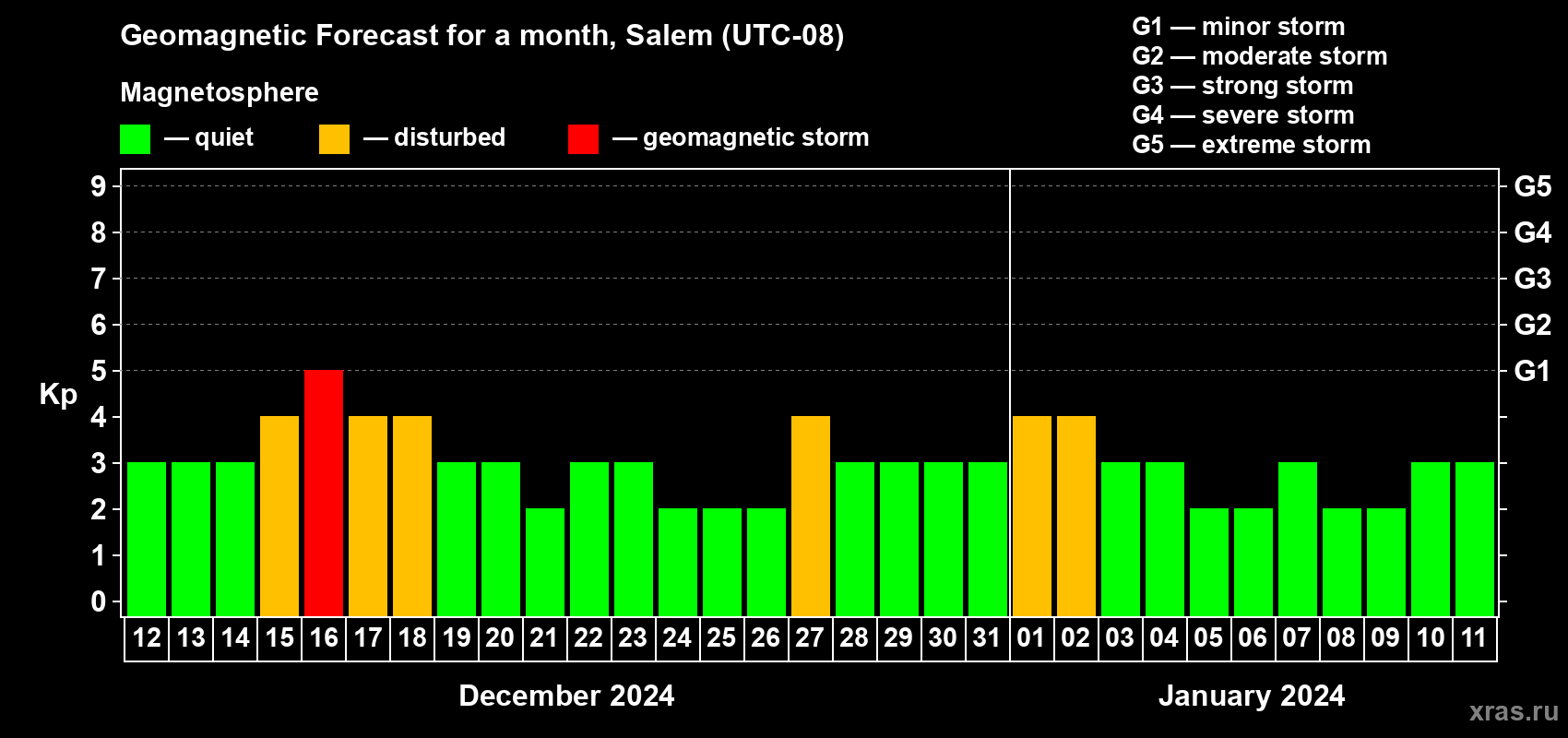 Forecast of the daily maximal value of geomagnetic index Kp for <b>1 month</b> (31 days) <b>from Dec 12, 2023 to Jan 11, 2024</b>