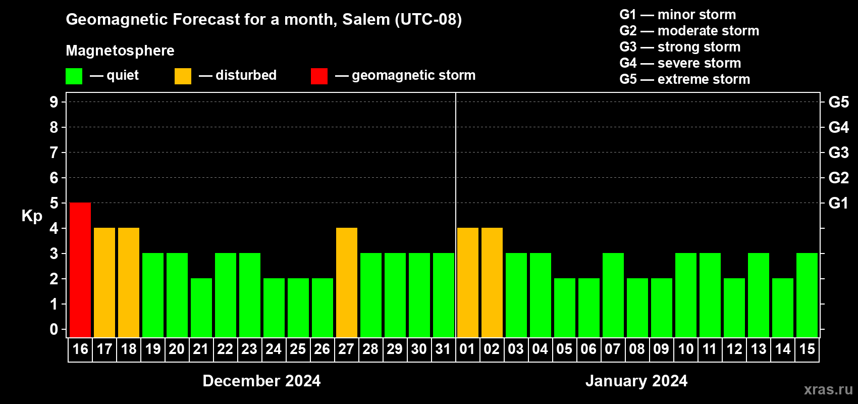 Forecast of the daily maximal value of geomagnetic index Kp for <b>1 month</b> (31 days) <b>from Dec 16, 2023 to Jan 15, 2024</b>