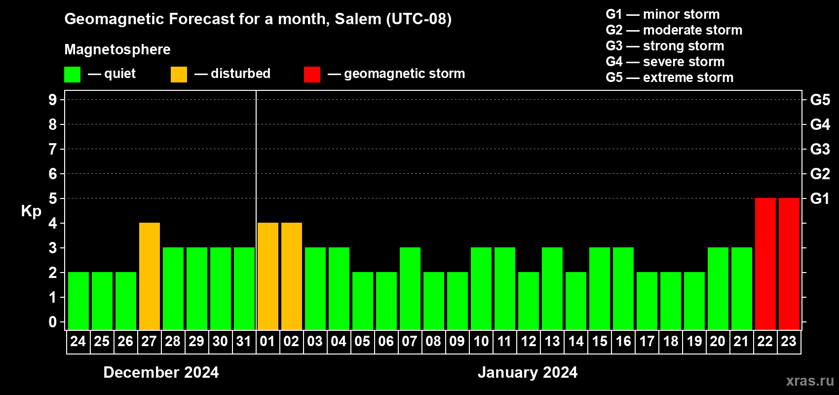Forecast of the daily maximal value of geomagnetic index Kp for <b>1 month</b> (31 days) <b>from Dec 24, 2023 to Jan 23, 2024</b>
