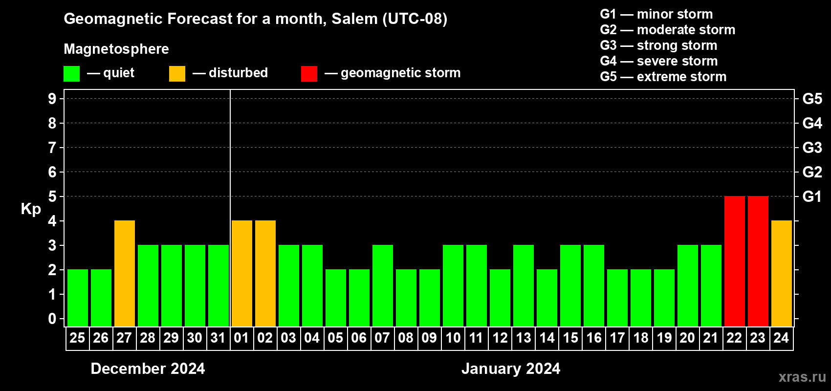 Forecast of the daily maximal value of geomagnetic index Kp for <b>1 month</b> (31 days) <b>from Dec 25, 2023 to Jan 24, 2024</b>