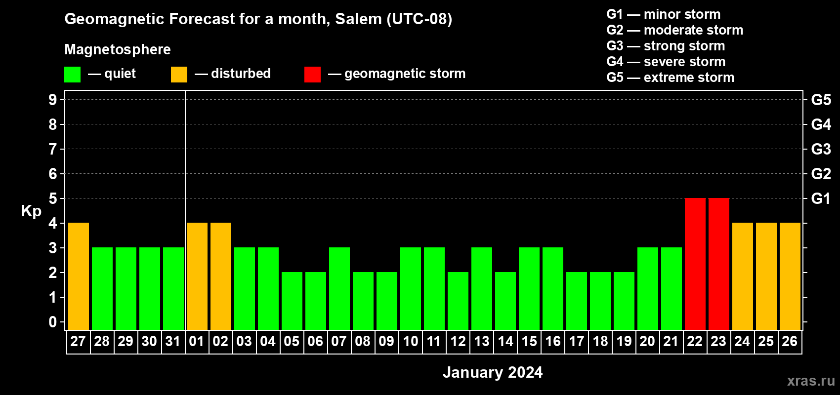 Forecast of the daily maximal value of geomagnetic index Kp for <b>1 month</b> (31 days) <b>from Dec 27, 2023 to Jan 26, 2024</b>