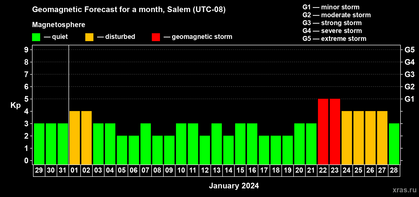 Forecast of the daily maximal value of geomagnetic index Kp for <b>1 month</b> (31 days) <b>from Dec 29, 2023 to Jan 28, 2024</b>