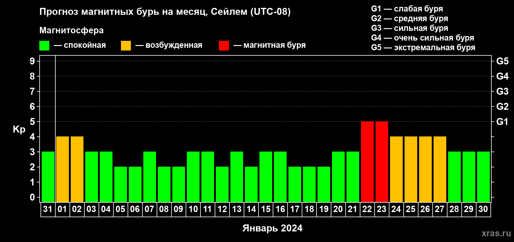 Прогноз максимального суточного геомагнитного индекса Kp на <b>1 месяц</b> (31 день) <b>с 31 декабря 2023 г по 30 января 2024 г</b>