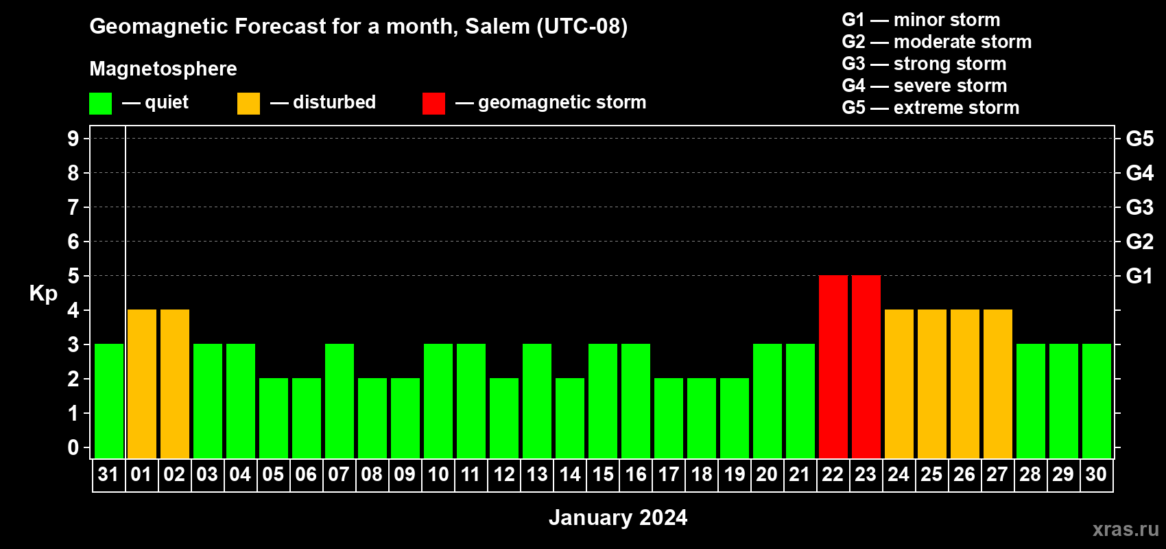 Forecast of the daily maximal value of geomagnetic index Kp for <b>1 month</b> (31 days) <b>from Dec 31, 2023 to Jan 30, 2024</b>
